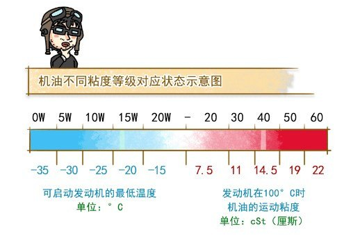 有關(guān)機油的一些問題 你真的清楚嗎